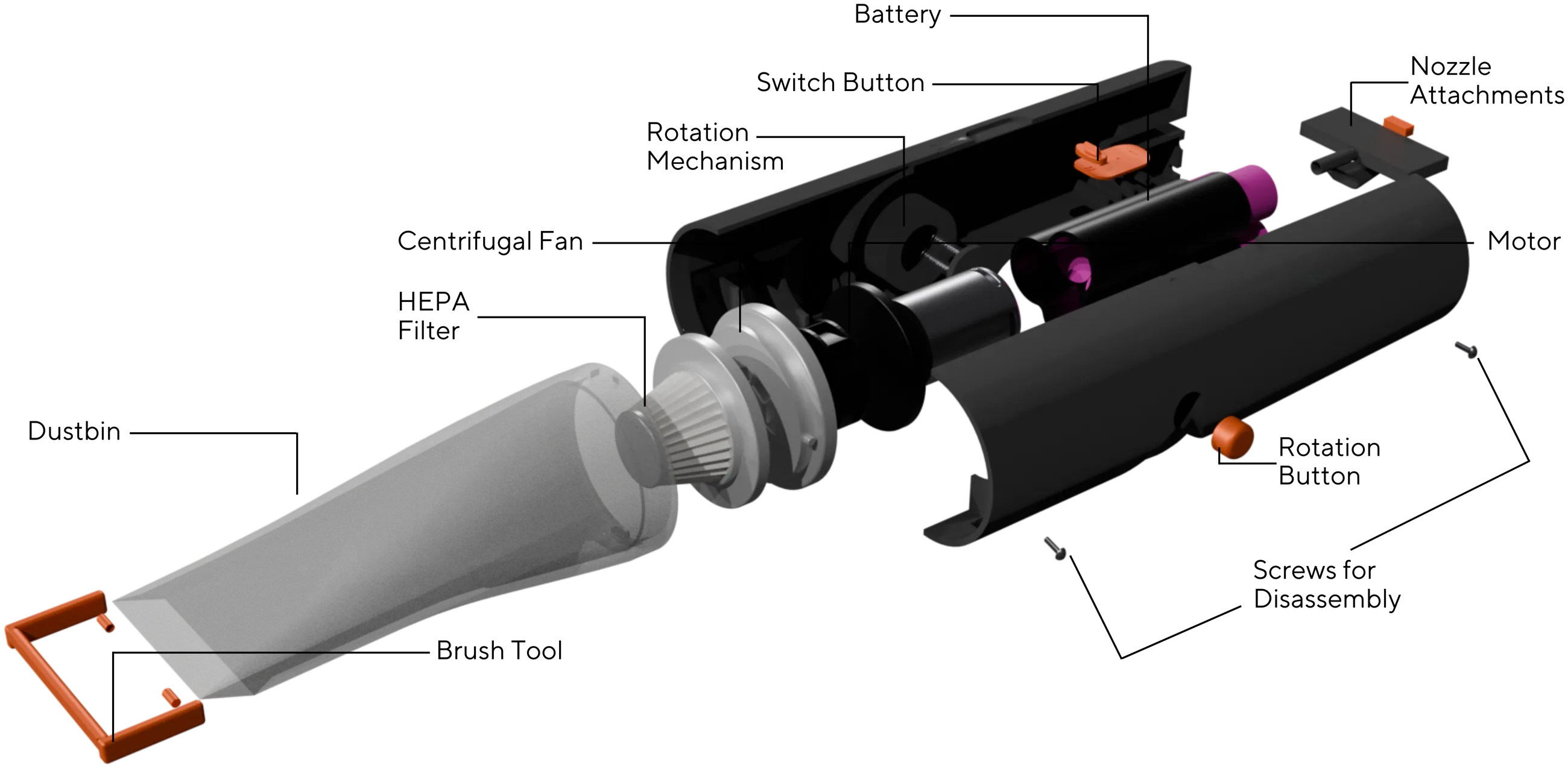 Exploded view of Dasox: dustbin, brush tool, HEPA filter, centrifugal fan, rotation mechanism, switch button, battery, nozzle attachments, motor, rotation button, screws for disassembly